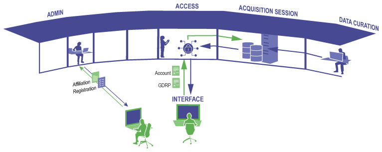 Facilitating remote and virtual access provision by European research infrastructures - requirements, issues, and recommendations.