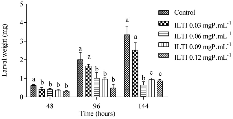 Effects of a Proteinase Inhibitor from <i>Inga laurina</i> Seeds (ILTI) on <i>Aedes aegypti</i> Larval Development.