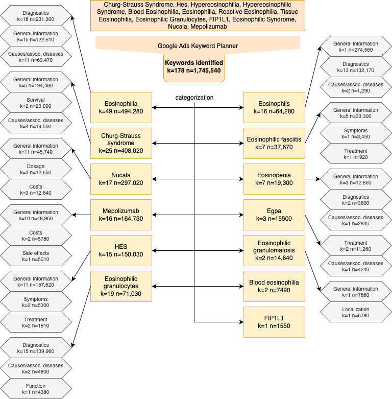 Tracking Public Interest in Rare Diseases and Eosinophilic Disorders in Germany: Web Search Analysis.