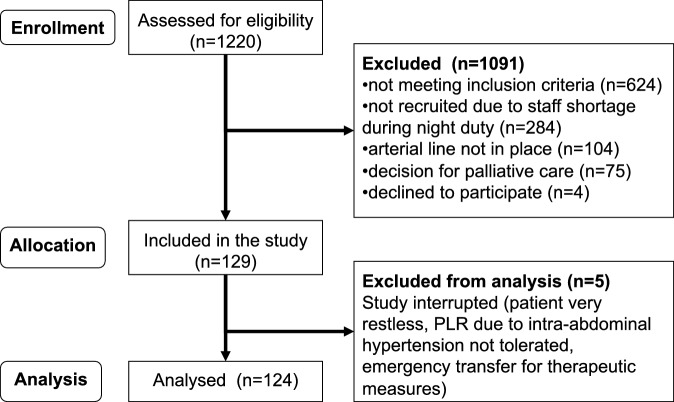 Passive leg raising test versus rapid fluid challenge in critically ill medical patients.