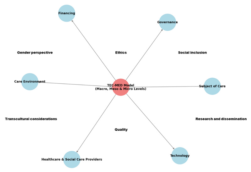 Testing the TEC-MED-Integrated Transcultural Social-Ethical-Care Model for Older People in the Mediterranean Basin: A Mixed-Method Quasiexperimental Study Protocol.