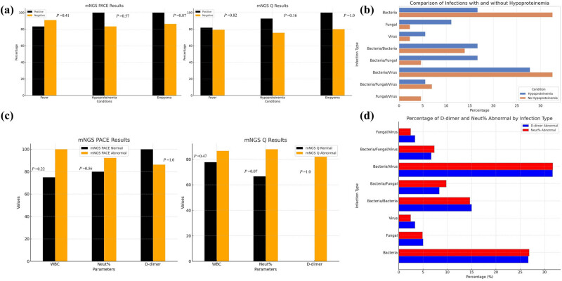 Metagenomic next-generation sequencing of alveolar lavage fluid improves the detection of pulmonary infection.
