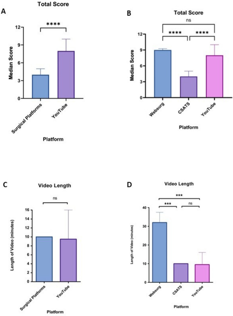 Development of an evaluation framework for robotic total mesorectal excision videos: a review and comparison of medical professional and public video resources.