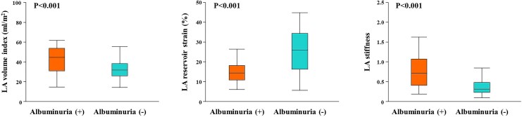 Prevalence of albuminuria and its association with left atrial remodelling in patients with atrial fibrillation.
