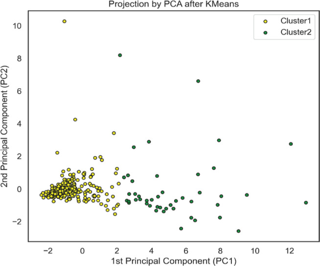 Clustering analysis of volatile organic compound biomarkers with tobacco exposure and the association with cardiovascular health outcomes in an observation study cohort.