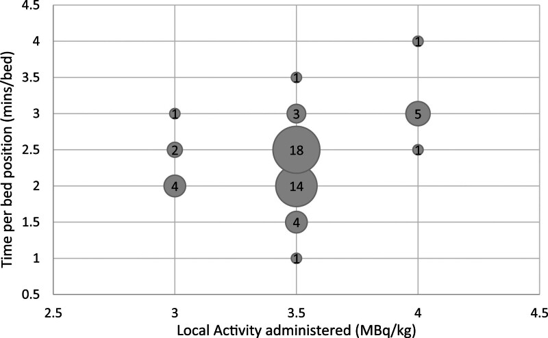 Interpretation and implementation of adult diagnostic reference levels in nuclear medicine and PET in the UK.