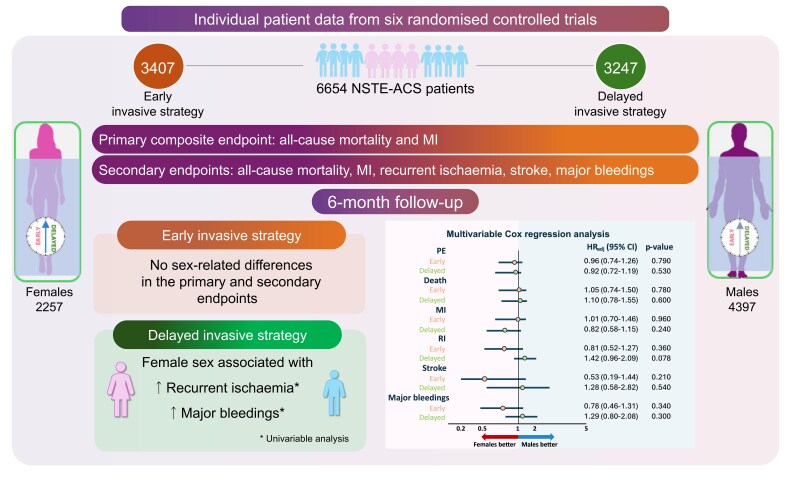 Sex differences based on the timing of invasive management among patients with non-ST-elevation acute coronary syndrome: an individual patient data meta-analysis.