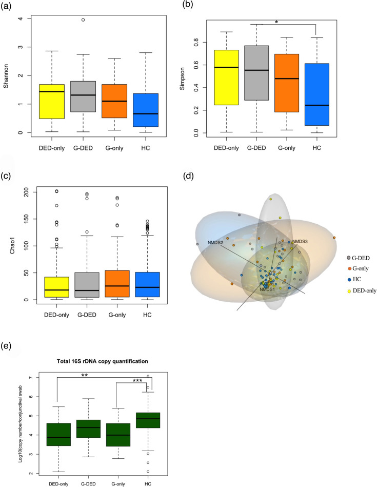 Alterations of ocular surface microbiome in glaucoma and its association with dry eye.