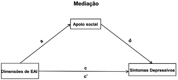 Depressive symptoms of school-aged adolescents: cumulative effect of adverse events and mediation of social support.
