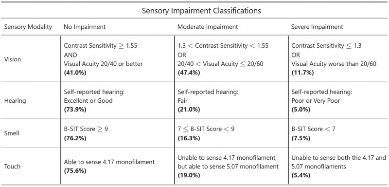 Relationship of Multiple Sensory Impairments With Physical Performance in Older Adults in the Study of Muscle, Mobility and Aging.