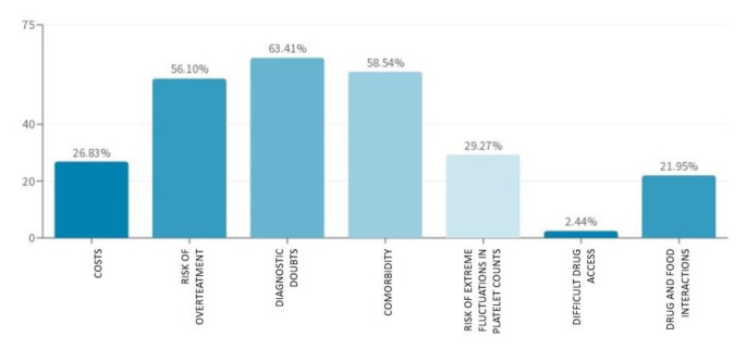 Early Use of Thrombopietin Receptor Agonists (Tpo-Ras) in Clinical Practice: Results from an Italian Survey on Behalf of the Gimema Working Group Anemia and Thrombocytopenia.