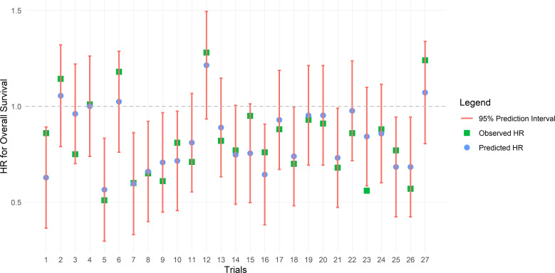 Disease-free survival as a surrogate for overall survival in early-stage pancreatic cancer trials: a correlation meta-analysis.