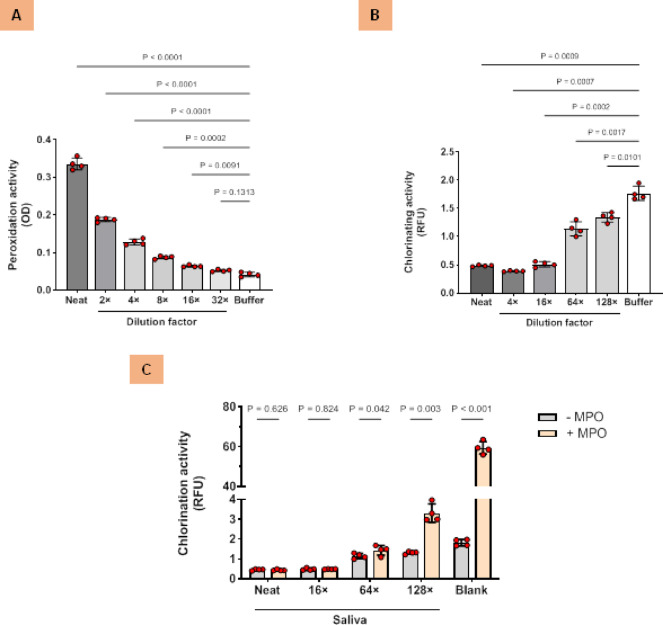Increased MPO concentration but decreased peroxidase activity in saliva of obese women.