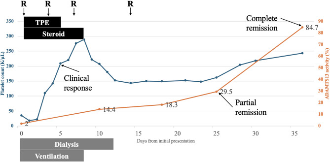 Immune thrombotic thrombocytopenic purpura and diabetic ketoacidosis: a case report and literature review.