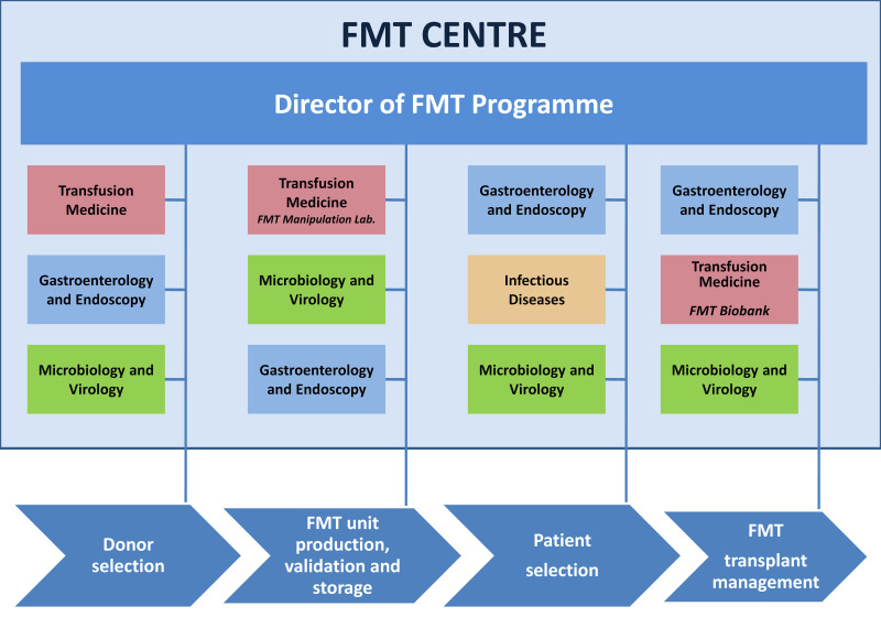 A "movement" worth making: why and how Transfusion Services can play a role in Fecal Microbiota Transplant programs.