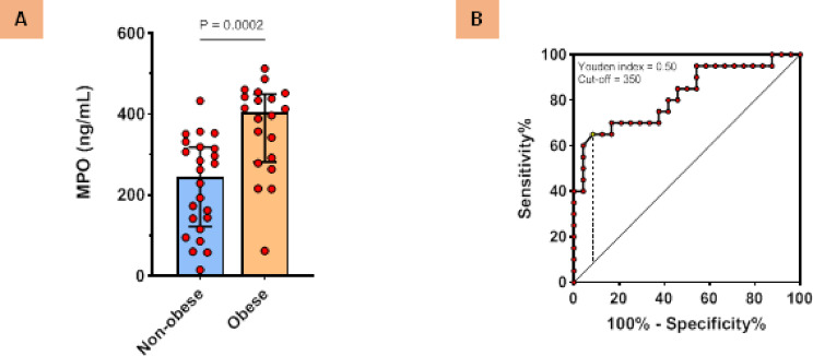 Increased MPO concentration but decreased peroxidase activity in saliva of obese women.