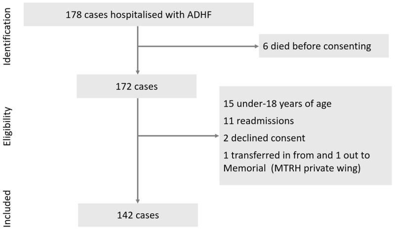 Primary Causes and Direct Medical Cost of Heart Failure Among Adults Admitted with Acute Decompensated Heart Failure in a Public Tertiary Hospital, Kenya.