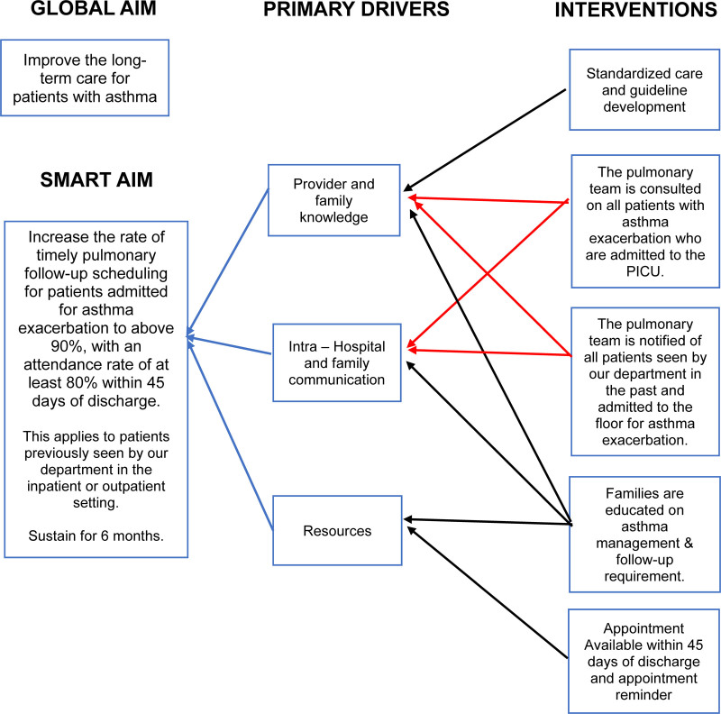 Ensuring Timely Pulmonary Follow-up after an Inpatient Asthma Hospitalization: A Quality Improvement Initiative.