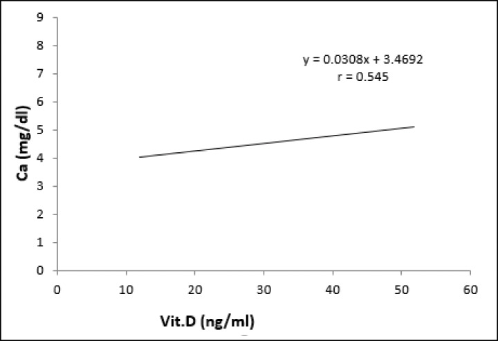 Vitamin D Status and Oxidative Stress in Children with Sickle Cell Anaemia in Sagamu, Nigeria.