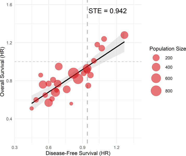 Disease-free survival as a surrogate for overall survival in early-stage pancreatic cancer trials: a correlation meta-analysis.