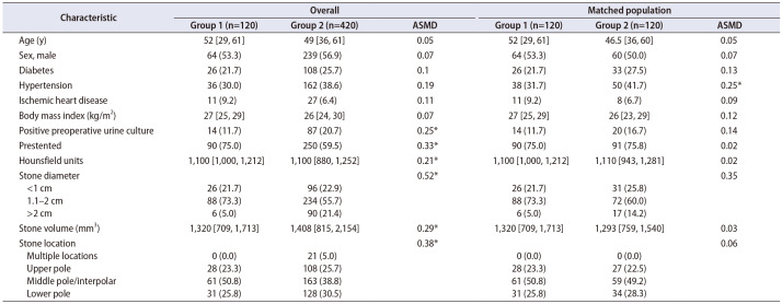 Can flexible ureteroscopy using flexible and navigable suction ureteral access sheath (FANS-UAS) minimize postoperative double J stent placement? Results from a propensity score-matched analysis of 540 patients of the European Association of Urology Section of Endourology and global FANS collaborative study group.