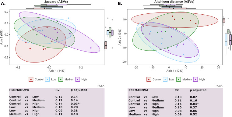 Loperamide increases mouse gut transit time in a dose-dependent manner with treatment duration-dependent effects on distinct gut microbial taxa.