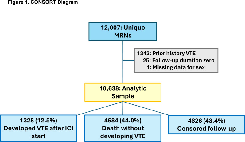 Immune checkpoint inhibitor-associated risk for venous thromboembolism: a comprehensive analysis.