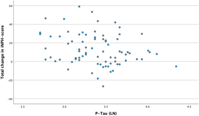 Idiopathic normal pressure hydrocephalus: associations between CSF biomarkers, clinical symptoms, and outcome after shunt surgery.