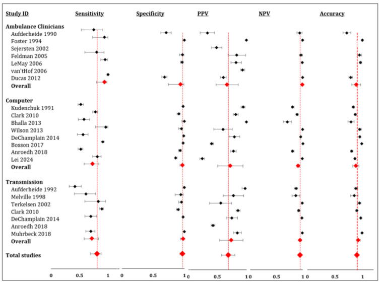Prehospital ECG Interpretation Methods for ST-Elevation MI Detection and Catheterization Laboratory Activation: A Systematic Review and Meta-Analysis.