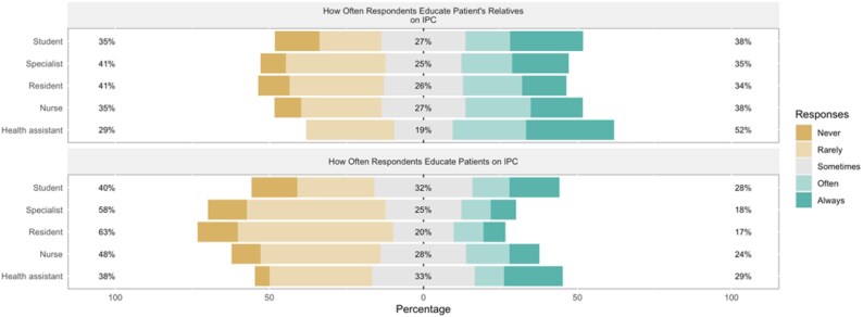 Knowledge, practices, educational needs and hospital engagement in Infection Prevention and Control (IPC) among Italian healthcare workers and students: results from a national multicentre survey.
