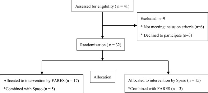 FARES and Spaso method for anterior shoulder dislocation: a prospective randomized control study demonstrating the benefit of a combined approach.