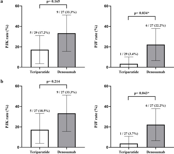 Perioperative teriparatide for preventing proximal junctional kyphosis and failure in patients with osteoporosis after adult thoracolumbar spinal deformity surgery: a prospective randomized controlled trial.