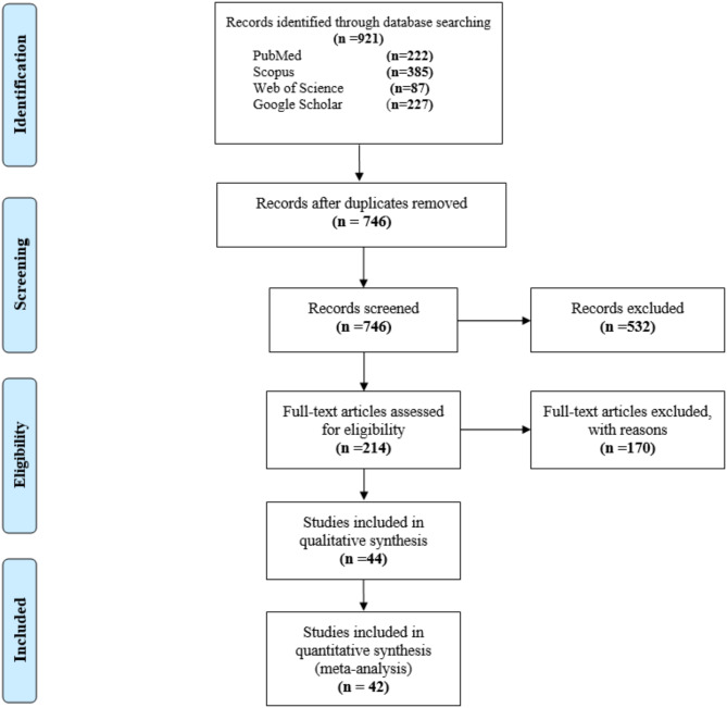 Current epidemiological status of mosquito-borne arboviruses in Gulf countries: a systematic review and meta-analysis.