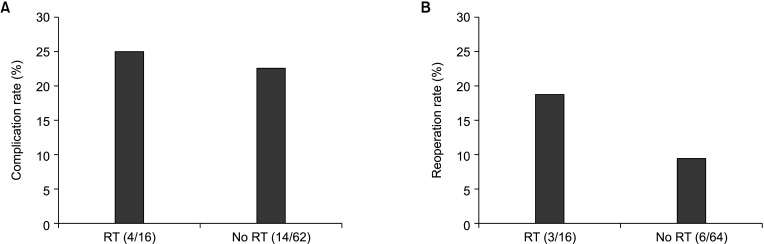 Breast cancer implant reconstructive surgery and radiotherapy: a retrospective analysis of medical records.