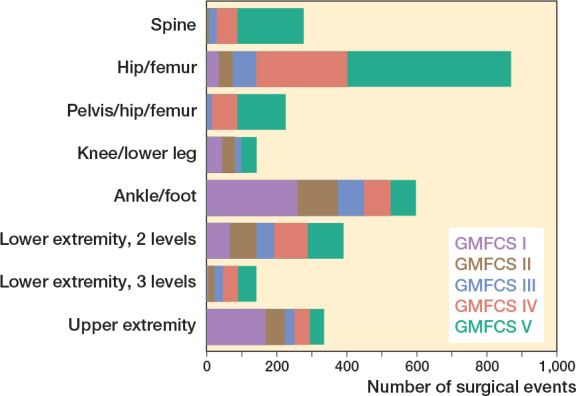The risk of complications in elective orthopedic surgeries in children and young adults with cerebral palsy: a population-based register study.