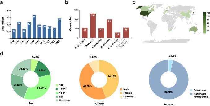 Comparison of ileus risk in selected second-generation antipsychotics based on FAERS database.