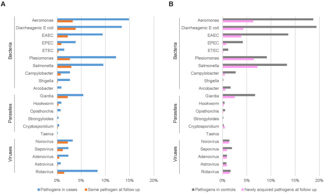 Understanding the etiology of diarrheal illness in Cambodia in a case-control study from 2020 to 2023.