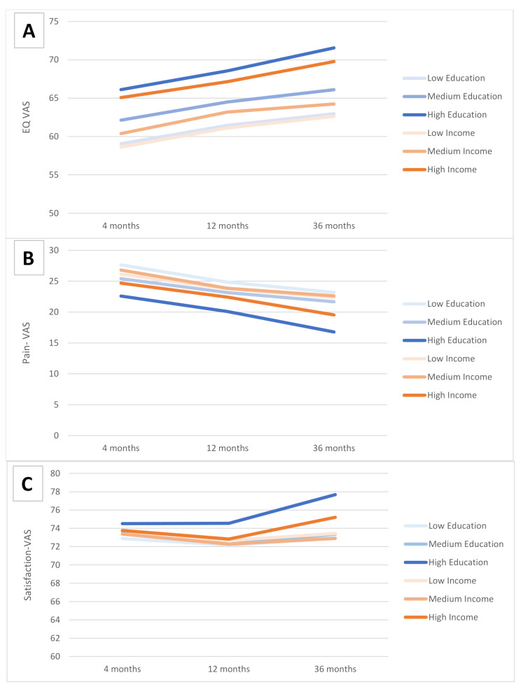 The influence of socioeconomic position on patient-reported outcome measures following hip fractures - a register-based observational study on 35,206 patients from the Norwegian hip fracture register 2014-2018.