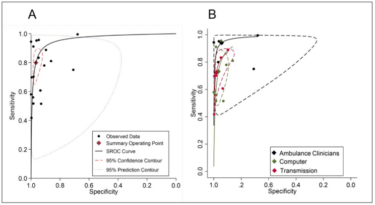 Prehospital ECG Interpretation Methods for ST-Elevation MI Detection and Catheterization Laboratory Activation: A Systematic Review and Meta-Analysis.
