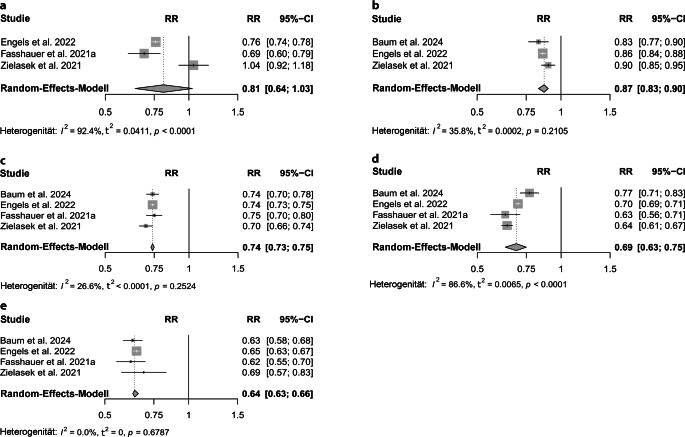 [Utilization of mental health services in Germany during the first year of the COVID-19 pandemic-Systematic review and meta-analysis].