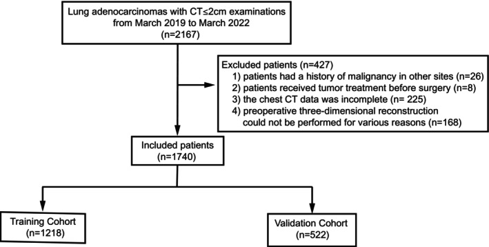 Image-Based Deep Learning Model for Predicting Lymph Node Metastasis in Lung Adenocarcinoma With CT ≤ 2 cm.