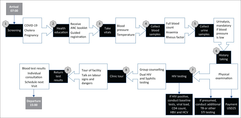 Use of integrated services in antenatal care: A case study of Mabvuku Polyclinic, Zimbabwe.