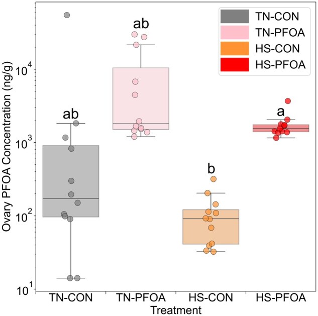 Distribution of perfluorooctanoic acid in exposed female postpubertal pigs in thermal neutral or heat-stressed conditions.