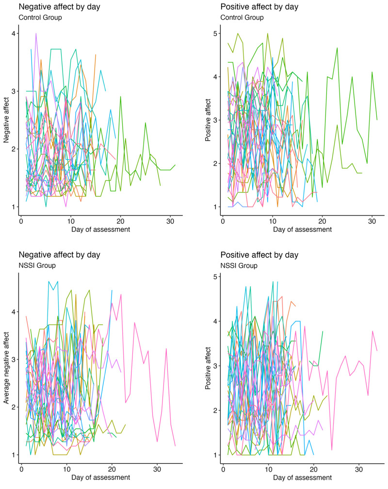 Dynamic Complexity of Positive and Negative Affect in NSSI - A Daily Diary Study.