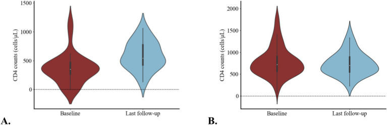Efficacy and safety of doravirine/lamivudine/tenofovir disoproxil fumarate in HIV treatment: a real-world single-center study in China.