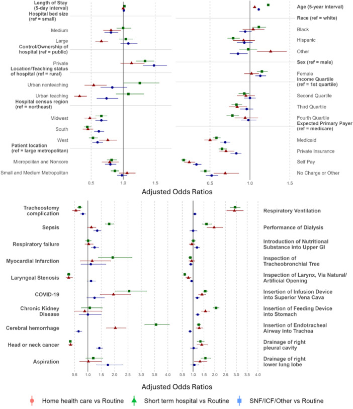 Disparities in Posthospitalization Disposition Following Tracheotomy: A National Analysis.