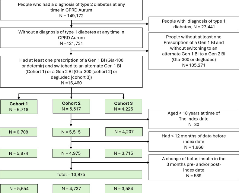 Healthcare utilization and costs in adults with type 2 diabetes treated with first or second-generation basal insulins in England.