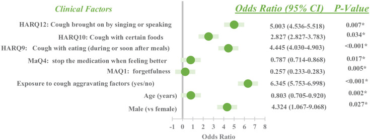 Predictive factors for neuromodulator response in patients with nonacid gastroesophageal reflux-induced chronic cough: a retrospective data analysis.