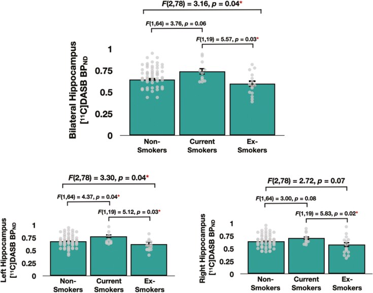 Cigarette smoking is associated with levels of the serotonin transporter in the brain: a [11C]DASB PET Study.