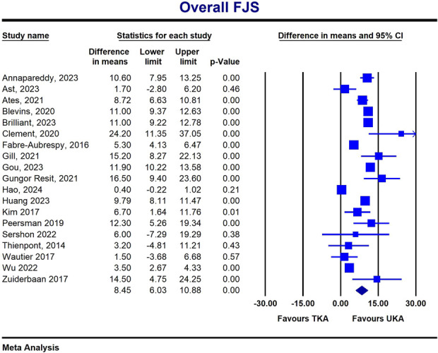 Unicompartmental Knee Arthroplasty Offers More Natural Feeling Joints Compared with Total Knee Arthroplasty: A Systematic Review and Meta-Analysis.